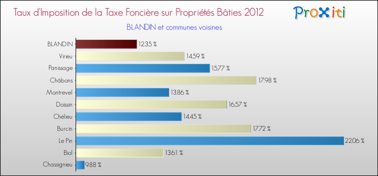 Taux d'imposition de la taxe foncière sur le bati 2012 pour BLANDIN et les communes proches Comparaison des taux d'imposition de la taxe foncière sur le bati 2012 pour BLANDIN et les communes voisines