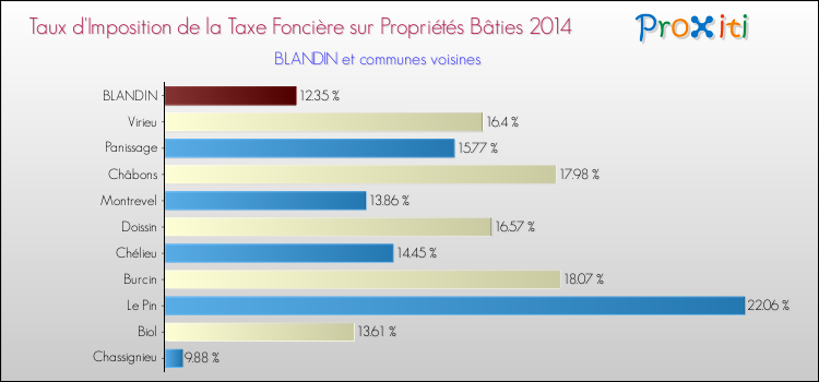 Taux d'imposition de la taxe foncière sur le bati 2014 pour BLANDIN et les communes proches Comparaison des taux d'imposition de la taxe foncière sur le bati 2014 pour BLANDIN et les communes voisines