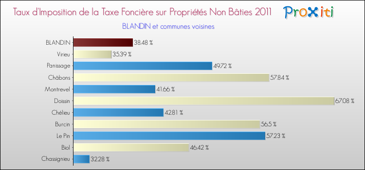 Taux d'imposition de la taxe foncière sur les immeubles et terrains non batis 2011 pour BLANDIN et les communes proches Comparaison des taux d'imposition de la taxe foncière sur les immeubles et terrains non batis 2011 pour BLANDIN et les communes voisines