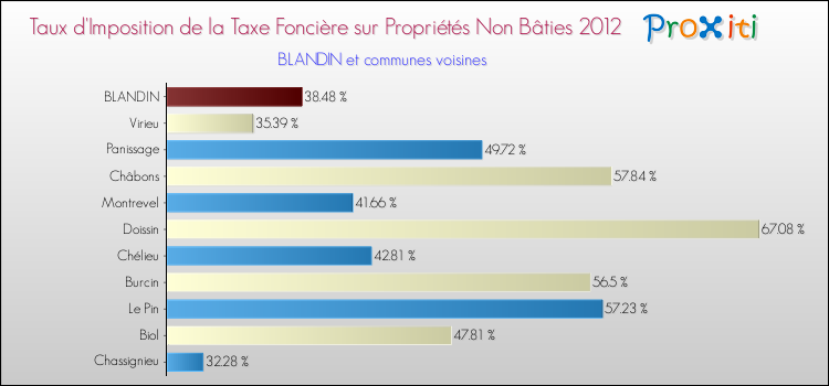 Taux d'imposition de la taxe foncière sur les immeubles et terrains non batis 2012 pour BLANDIN et les communes proches Comparaison des taux d'imposition de la taxe foncière sur les immeubles et terrains non batis 2012 pour BLANDIN et les communes voisines