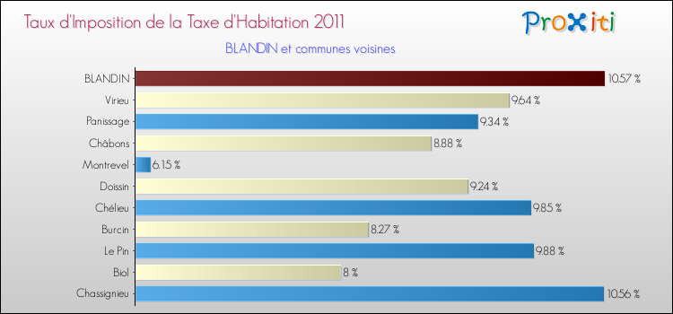 Taux d'imposition de la taxe d'habitation 2011 pour BLANDIN et les communes proches Comparaison des taux d'imposition de la taxe d'habitation 2011 pour BLANDIN et les communes voisines