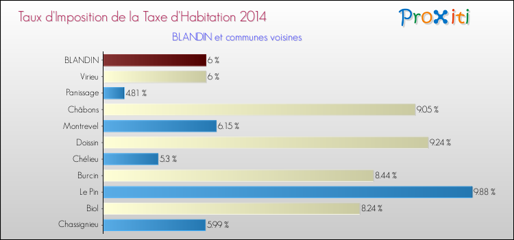 Taux d'imposition de la taxe d'habitation 2014 pour BLANDIN et les communes proches Comparaison des taux d'imposition de la taxe d'habitation 2014 pour BLANDIN et les communes voisines