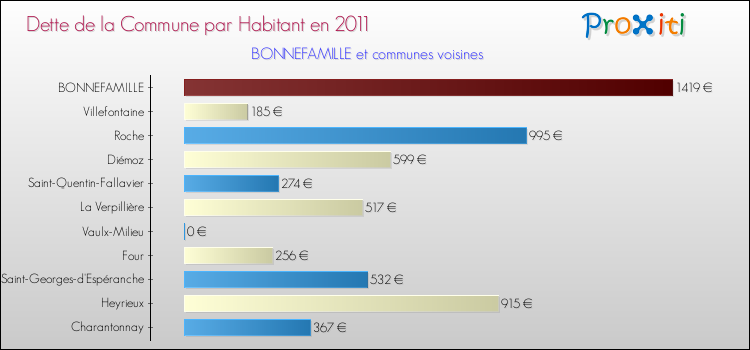 Dette par habitant de la commune en 2011 pour BONNEFAMILLE et les communes proches Comparaison de la dette par habitant de la commune en 2011 pour BONNEFAMILLE et les communes voisines