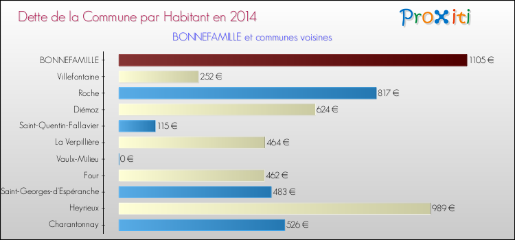 Dette par habitant de la commune en 2014 pour BONNEFAMILLE et les communes proches Comparaison de la dette par habitant de la commune en 2014 pour BONNEFAMILLE et les communes voisines