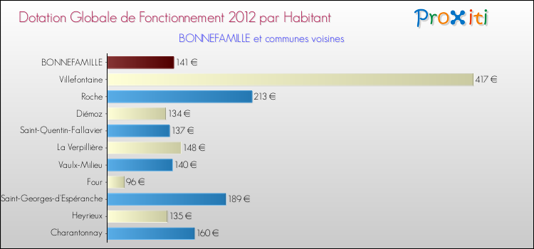 Montant des dotations globales de fonctionnement DGF par Habitant pour BONNEFAMILLE et les communes proches Comparaison des des dotations globales de fonctionnement DGF par habitant pour BONNEFAMILLE et les communes voisines