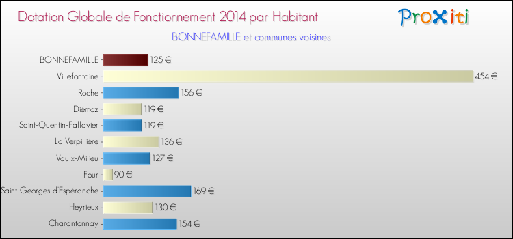 Montant des dotations globales de fonctionnement DGF par Habitant pour BONNEFAMILLE et les communes proches en 2014. Comparaison des des dotations globales de fonctionnement DGF par habitant pour BONNEFAMILLE et les communes voisines en 2014.