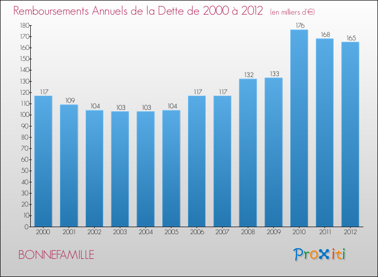 Evolution de l'annuité de la dette pour la commune de BONNEFAMILLE de 2000 à 2012 Annuités de la dette pour BONNEFAMILLE de 2000 à 2012