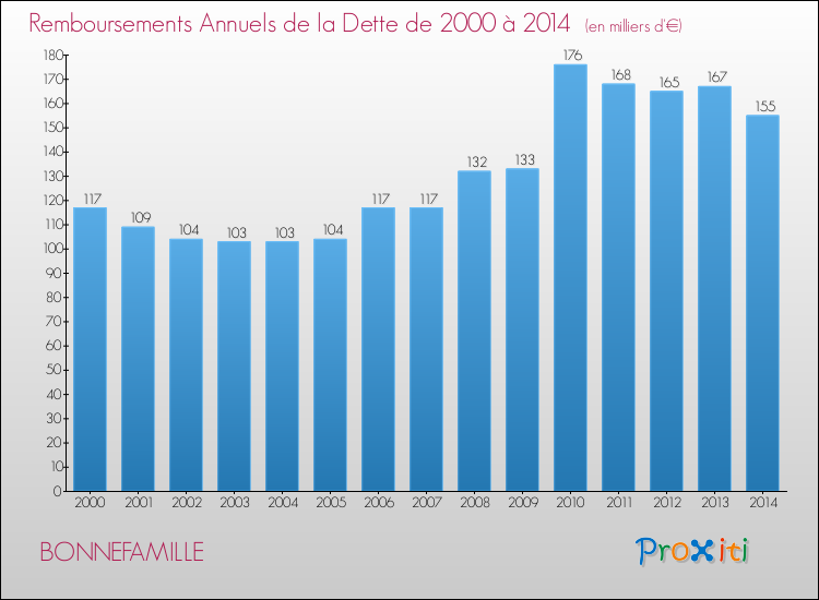 Evolution de l'annuité de la dette pour la commune de BONNEFAMILLE de 2000 à 2014 Annuités de la dette pour BONNEFAMILLE de 2000 à 2014