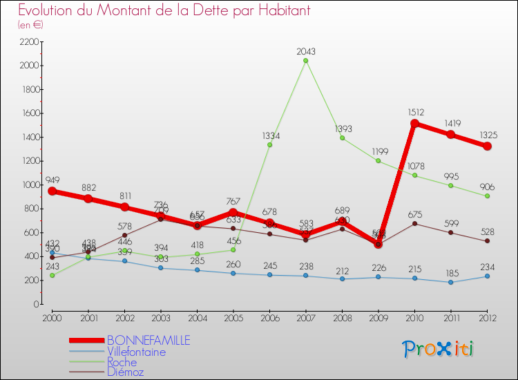 Evolution de la dette par habitant pour la commune de BONNEFAMILLE et les communes proches de 2000 à 2012 Comparaison de la dette par habitant pour BONNEFAMILLE et les communes voisines de 2000 à 2012