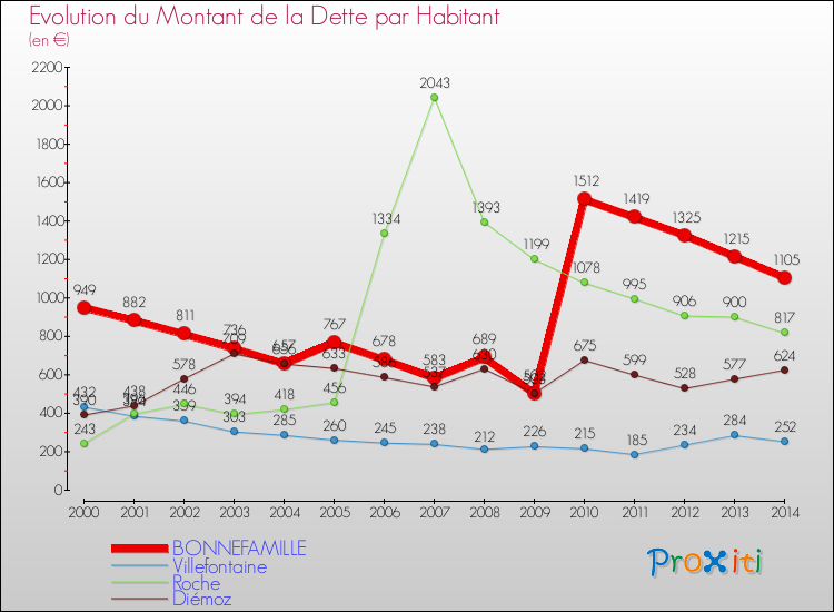Evolution de la dette par habitant pour la commune de BONNEFAMILLE et les communes proches de 2000 à 2014 Comparaison de la dette par habitant pour BONNEFAMILLE et les communes voisines de 2000 à 2014