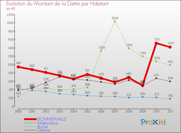 Evolution de la dette par habitant pour la commune de BONNEFAMILLE et les communes proches Comparaison de la dette par habitant pour BONNEFAMILLE et les communes voisines