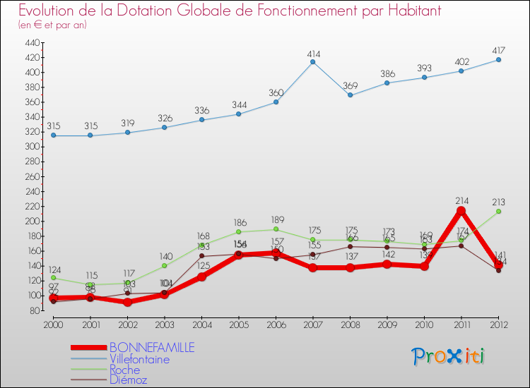 Evolution et montant de la dotation globale de fonctionnement par Habitant pour BONNEFAMILLE et les communes proches Comparaison des dotations globales de fonctionnement par habitant pour BONNEFAMILLE et les communes voisines