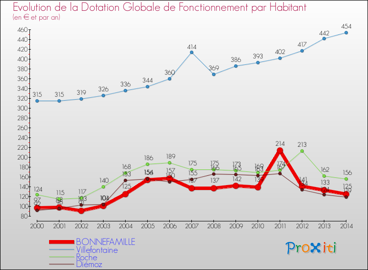 Evolution et montant de la dotation globale de fonctionnement par Habitant pour BONNEFAMILLE et les communes proches de 2000 à 2014. Comparaison des dotations globales de fonctionnement par habitant pour BONNEFAMILLE et les communes voisines de 2000 à 2014.
