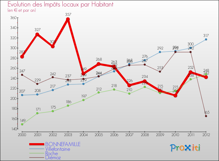 Evolution et montant des impôts locaux par Habitant pour BONNEFAMILLE et les communes proches Comparaison des impôts locaux par habitant pour BONNEFAMILLE et les communes voisines