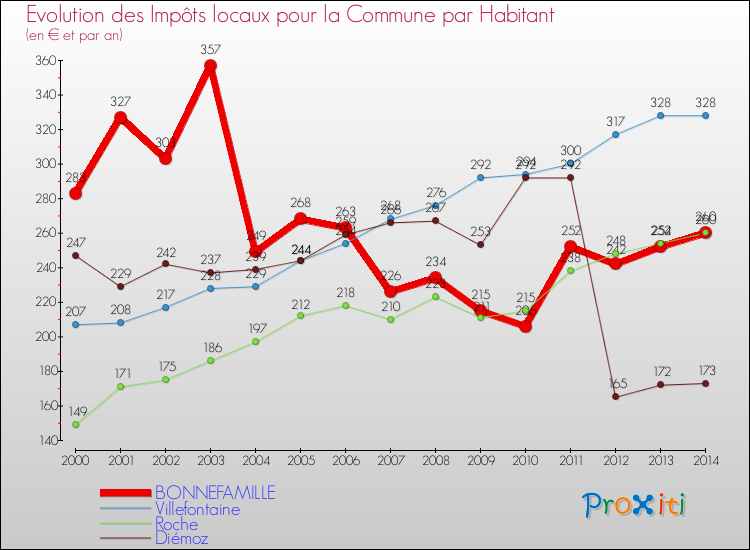 Evolution et montant des impôts locaux par Habitant pour BONNEFAMILLE et les communes proches de 2000 à 2014 Comparaison des impôts locaux par habitant pour BONNEFAMILLE et les communes voisines de 2000 à 2014