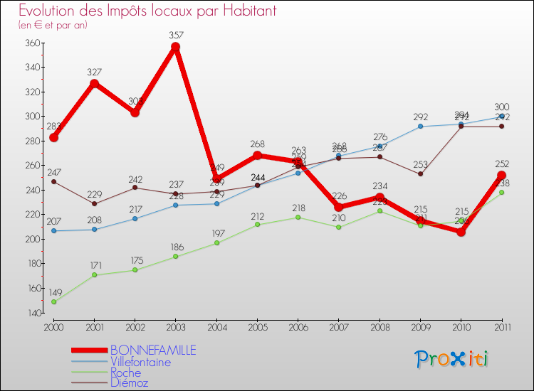 Evolution et montant des impôts locaux par Habitant pour BONNEFAMILLE et les communes proches Comparaison des impôts locaux par habitant pour BONNEFAMILLE et les communes voisines