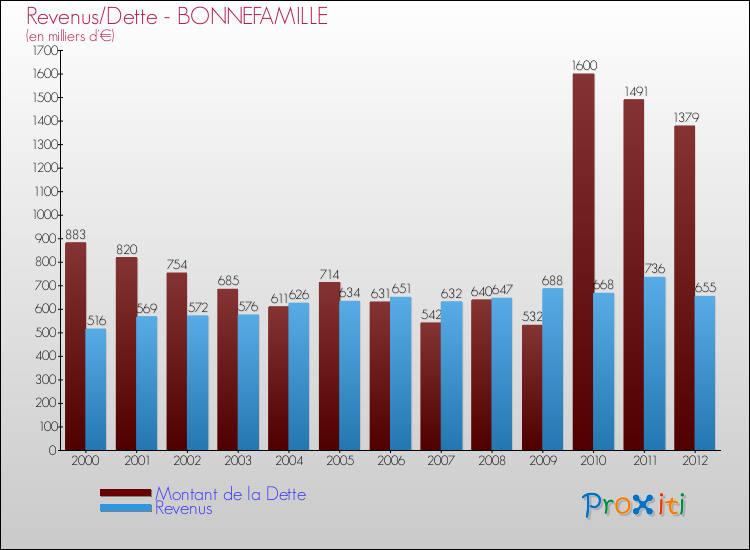 Evolution comparée de la dette et des revenus pour la commune de BONNEFAMILLE de 2000 à 2012 Comparaison de la dette et des revenus pour BONNEFAMILLE de 2000 à 2012