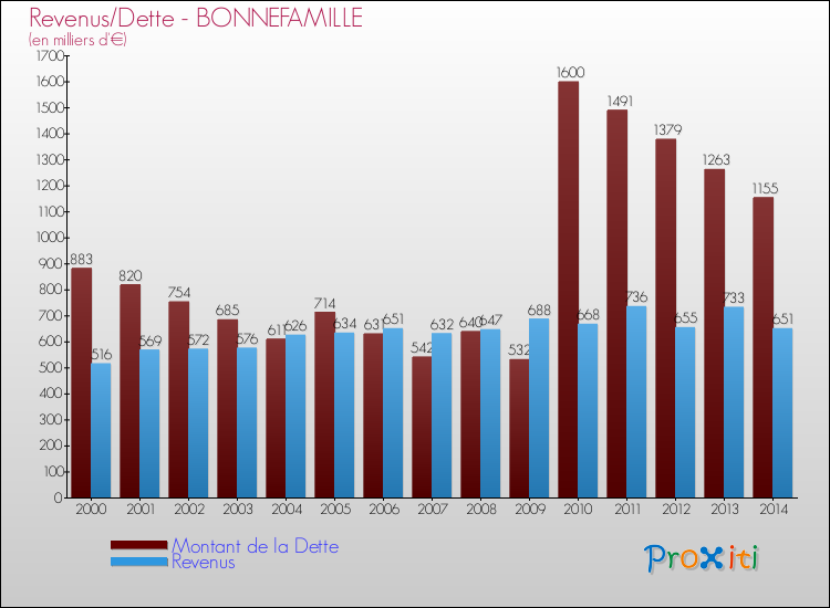 Evolution comparée de la dette et des revenus pour la commune de BONNEFAMILLE de 2000 à 2014 Comparaison de la dette et des revenus pour BONNEFAMILLE de 2000 à 2014