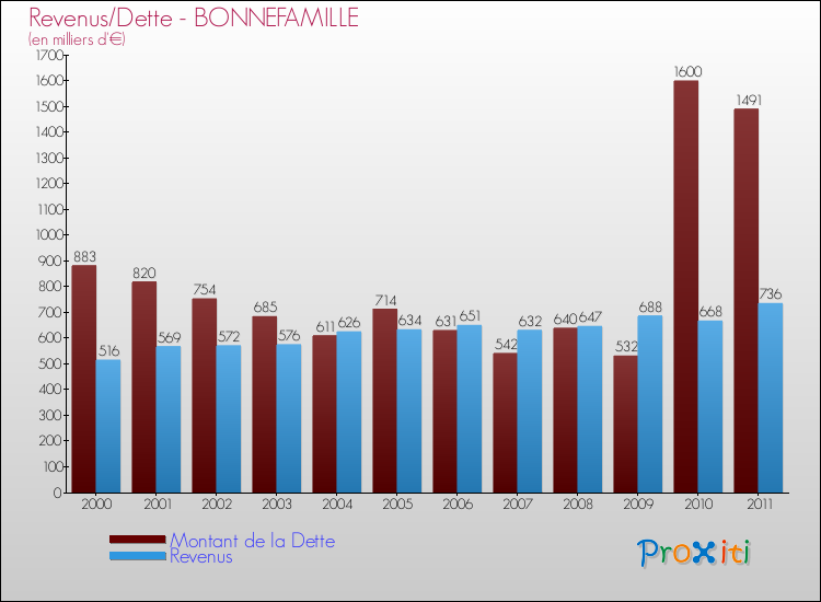 Evolution comparée de la dette et des revenus pour la commune de BONNEFAMILLE de 2000 à 2011 Comparaison de la dette et des revenus pour BONNEFAMILLE de 2000 à 2011