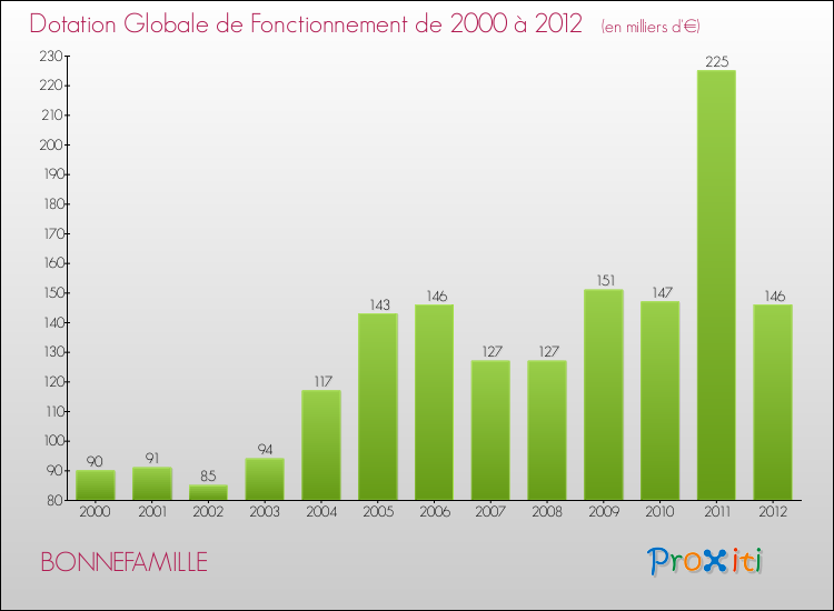 Evolution du montant de la Dotation Globale de Fonctionnement pour la commune de BONNEFAMILLE de 2000 à 2012 Evolution du montant de la Dotation Globale de Fonctionnement pour BONNEFAMILLE de 2000 à 2012