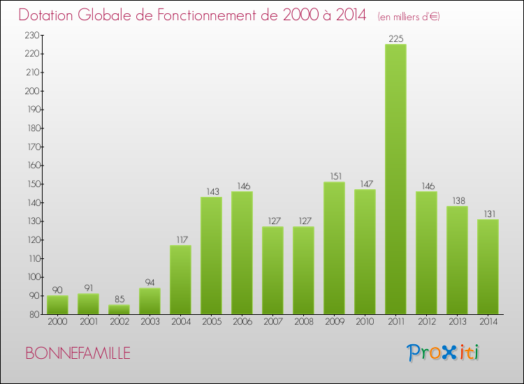 Evolution du montant de la Dotation Globale de Fonctionnement pour la commune de BONNEFAMILLE de 2000 à 2014 Evolution du montant de la Dotation Globale de Fonctionnement pour BONNEFAMILLE de 2000 à 2014