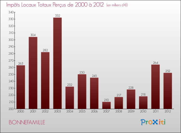 Evolution des Impôts Locaux pour la commune de BONNEFAMILLE de 2000 à 2012 Evolution des Impôts Locaux pour BONNEFAMILLE de 2000 à 2012