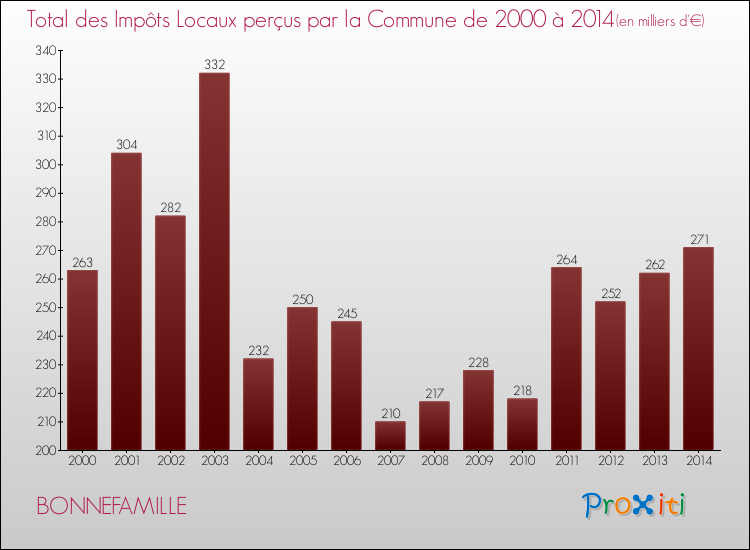Evolution des Impôts Locaux pour la commune de BONNEFAMILLE de 2000 à 2014 Evolution des Impôts Locaux pour BONNEFAMILLE de 2000 à 2014