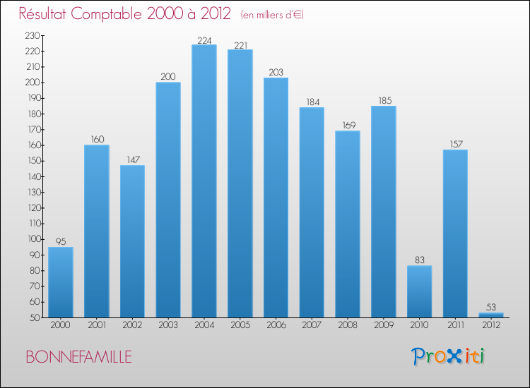 Evolution du résultat comptable pour la commune de BONNEFAMILLE de 2000 à 2012 Evolution du résultat comptable pour BONNEFAMILLE de 2000 à 2012