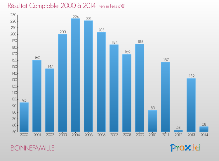Evolution du résultat comptable pour la commune de BONNEFAMILLE de 2000 à 2014 Evolution du résultat comptable pour BONNEFAMILLE de 2000 à 2014