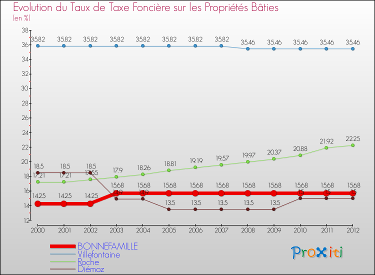 Evolution du taux de la taxe foncière sur le bati pour BONNEFAMILLE et les communes proches de 2000 à 2012 Comparaison des taux de taxe foncière sur le bati pour BONNEFAMILLE et les communes voisines de 2000 à 2012