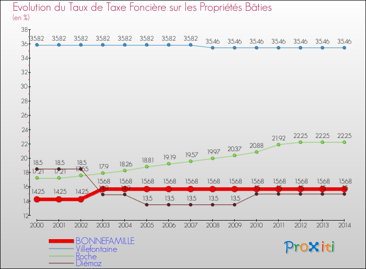 Evolution du taux de la taxe foncière sur le bati pour BONNEFAMILLE et les communes proches de 2000 à 2014 Comparaison des taux de taxe foncière sur le bati pour BONNEFAMILLE et les communes voisines de 2000 à 2014