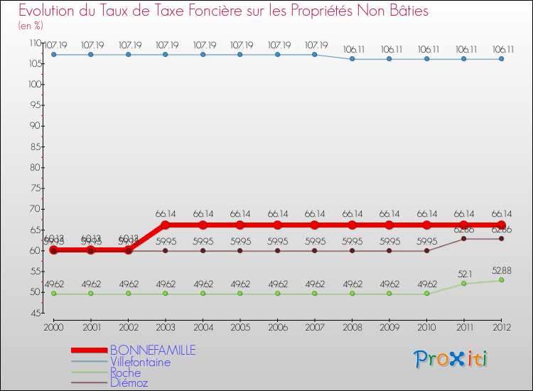 Evolution du taux de la taxe foncière sur les immeubles et terrains non batis pour BONNEFAMILLE et les communes proches de 2000 à 2012 Comparaison des taux de la taxe foncière sur les immeubles et terrains non batis pour BONNEFAMILLE et les communes voisines de 2000 à 2012