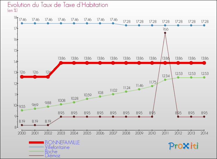 Evolution du taux de la taxe d'habitation pour BONNEFAMILLE et les communes proches de 2000 à 2014 Comparaison des taux de la taxe d'habitation pour BONNEFAMILLE et les communes voisines de 2000 à 2014