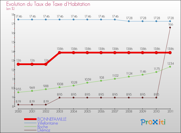 Evolution du taux de la taxe d'habitation pour BONNEFAMILLE et les communes proches Comparaison des taux de la taxe d'habitation pour BONNEFAMILLE et les communes voisines