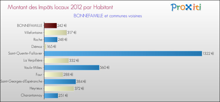 Montant des impôts locaux par Habitant pour BONNEFAMILLE et les communes proches Comparaison des impôts locaux par habitant pour BONNEFAMILLE et les communes voisines