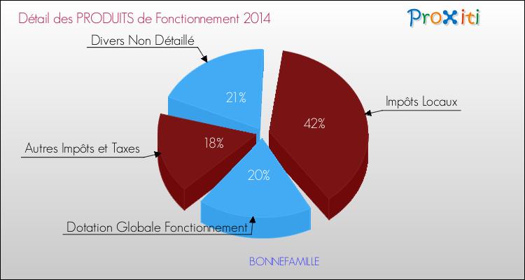 Décomposition du Budget de Fonctionnement 2014 de la commune de BONNEFAMILLE Budget de Fonctionnement 2014 pour la commune de BONNEFAMILLE