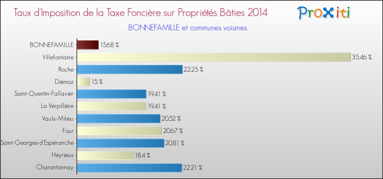 Taux d'imposition de la taxe foncière sur le bati 2014 pour BONNEFAMILLE et les communes proches Comparaison des taux d'imposition de la taxe foncière sur le bati 2014 pour BONNEFAMILLE et les communes voisines