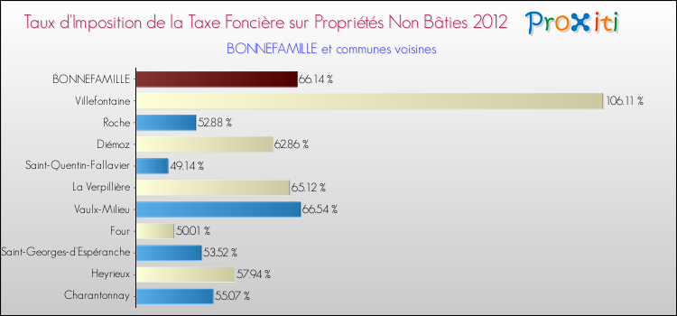 Taux d'imposition de la taxe foncière sur les immeubles et terrains non batis 2012 pour BONNEFAMILLE et les communes proches Comparaison des taux d'imposition de la taxe foncière sur les immeubles et terrains non batis 2012 pour BONNEFAMILLE et les communes voisines