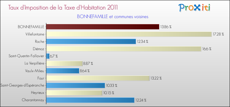 Taux d'imposition de la taxe d'habitation 2011 pour BONNEFAMILLE et les communes proches Comparaison des taux d'imposition de la taxe d'habitation 2011 pour BONNEFAMILLE et les communes voisines