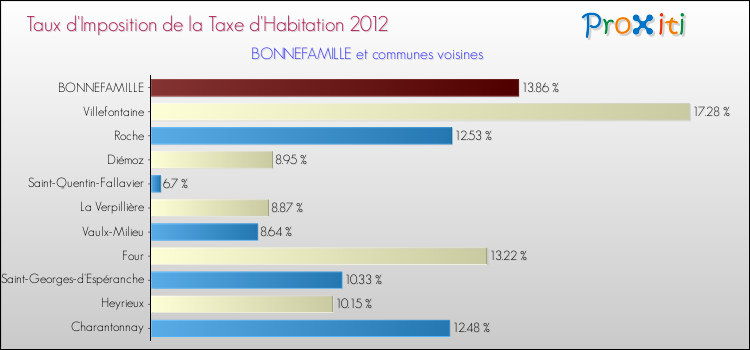 Taux d'imposition de la taxe d'habitation 2012 pour BONNEFAMILLE et les communes proches Comparaison des taux d'imposition de la taxe d'habitation 2012 pour BONNEFAMILLE et les communes voisines