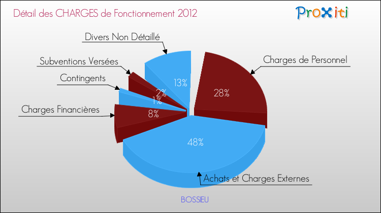 Décomposition des Charges de Fonctionnement 2012 de la commune de BOSSIEU Charges de Fonctionnement 2012 pour la commune de BOSSIEU