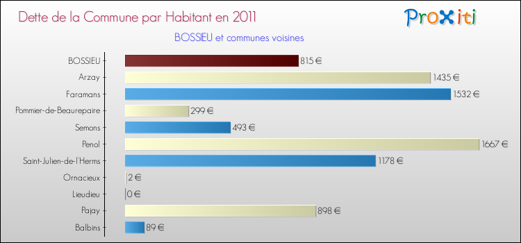 Dette par habitant de la commune en 2011 pour BOSSIEU et les communes proches Comparaison de la dette par habitant de la commune en 2011 pour BOSSIEU et les communes voisines