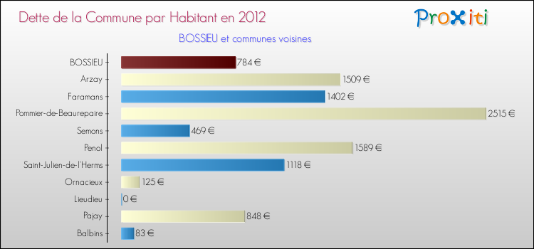 Dette par habitant de la commune en 2012 pour BOSSIEU et les communes proches Comparaison de la dette par habitant de la commune en 2012 pour BOSSIEU et les communes voisines