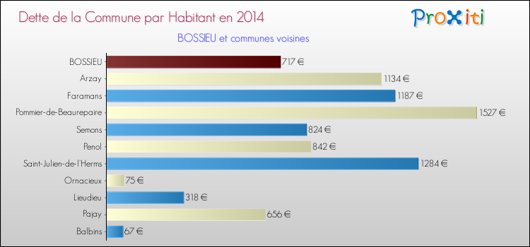 Dette par habitant de la commune en 2014 pour BOSSIEU et les communes proches Comparaison de la dette par habitant de la commune en 2014 pour BOSSIEU et les communes voisines