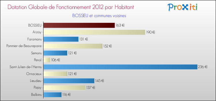 Montant des dotations globales de fonctionnement DGF par Habitant pour BOSSIEU et les communes proches Comparaison des des dotations globales de fonctionnement DGF par habitant pour BOSSIEU et les communes voisines