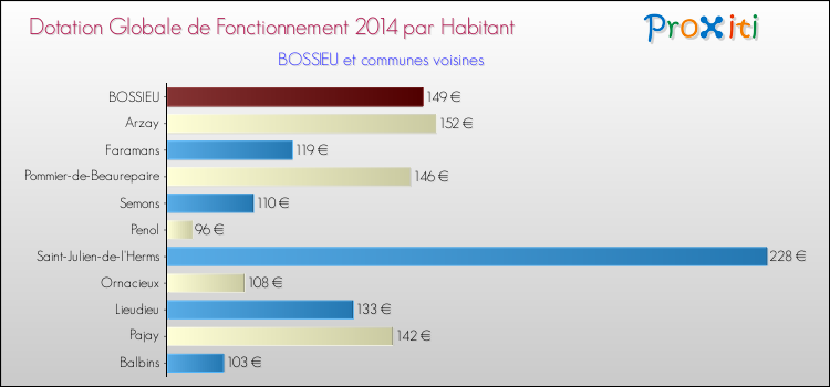 Montant des dotations globales de fonctionnement DGF par Habitant pour BOSSIEU et les communes proches en 2014. Comparaison des des dotations globales de fonctionnement DGF par habitant pour BOSSIEU et les communes voisines en 2014.