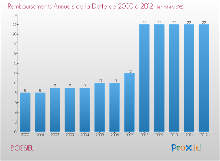 Evolution de l'annuité de la dette pour la commune de BOSSIEU de 2000 à 2012 Annuités de la dette pour BOSSIEU de 2000 à 2012