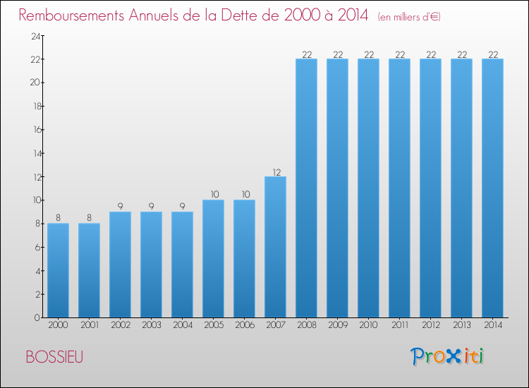 Evolution de l'annuité de la dette pour la commune de BOSSIEU de 2000 à 2014 Annuités de la dette pour BOSSIEU de 2000 à 2014
