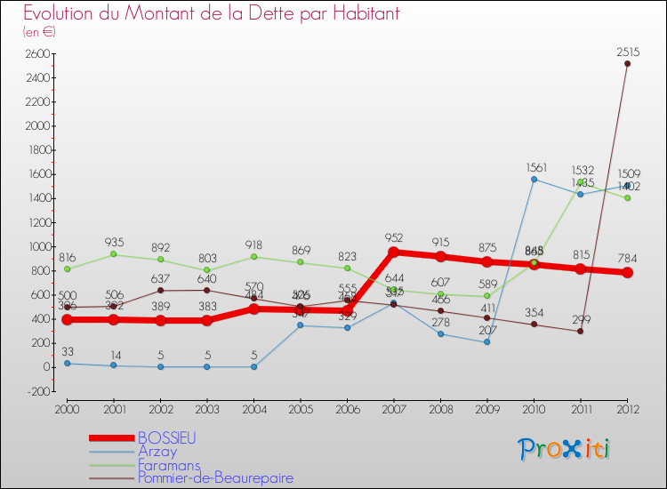 Evolution de la dette par habitant pour la commune de BOSSIEU et les communes proches de 2000 à 2012 Comparaison de la dette par habitant pour BOSSIEU et les communes voisines de 2000 à 2012