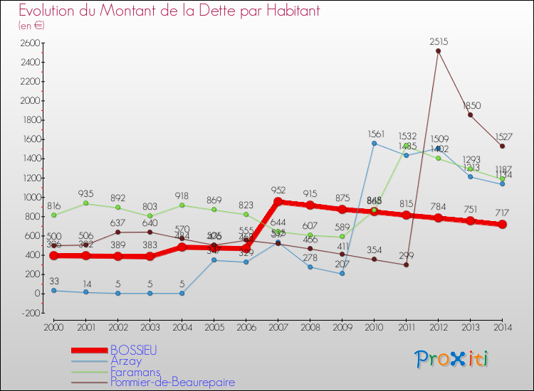 Evolution de la dette par habitant pour la commune de BOSSIEU et les communes proches de 2000 à 2014 Comparaison de la dette par habitant pour BOSSIEU et les communes voisines de 2000 à 2014